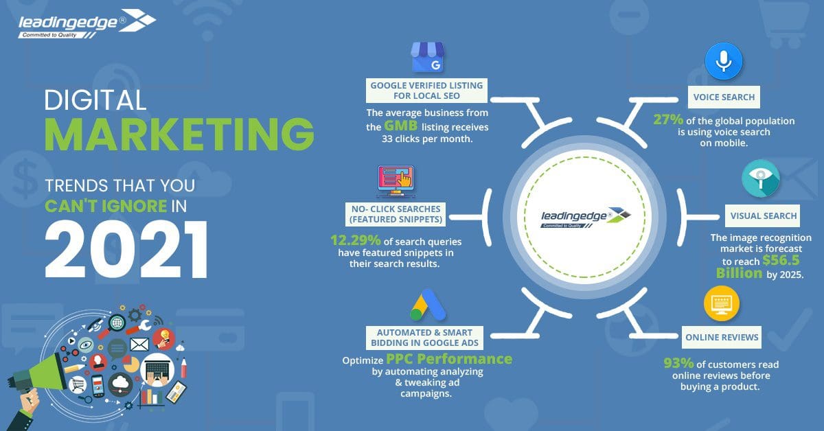 infographic - digital marketing - Leading Edge