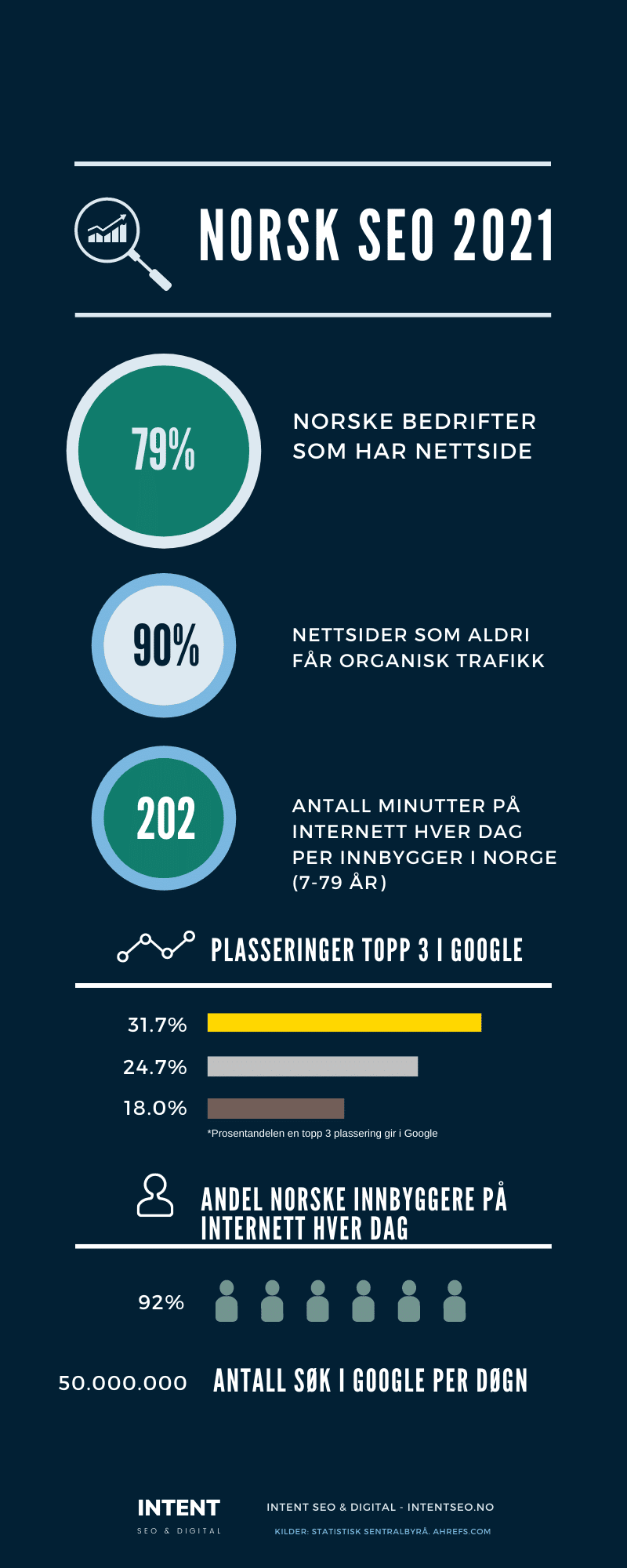 Seo Norge Stor Guide Med Seo Byraer Og Nokketall 2021