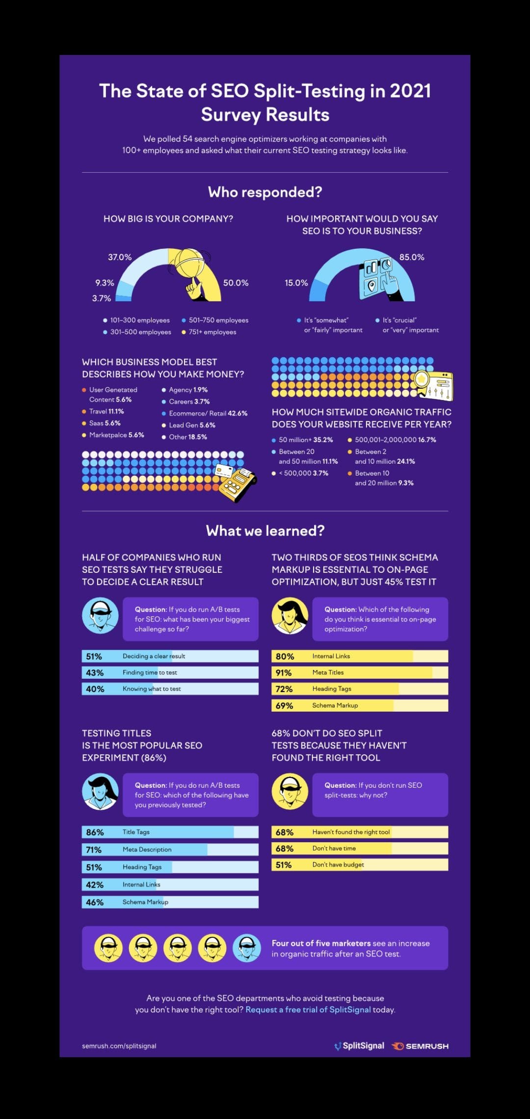 Semrush Infographic - The State of SEO Split Testing 2021