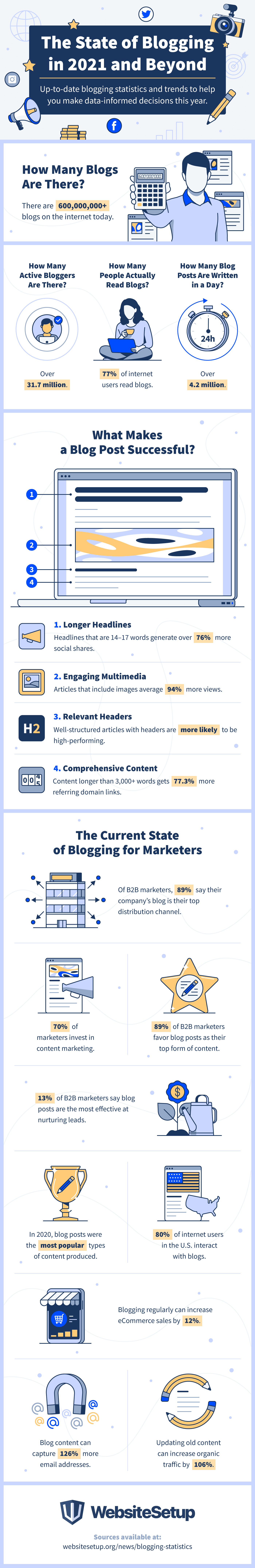 How Many Blogs Are There? 65+ Blogging Statistics and Trends for 2021 - Infographic infographic-the-state-of-blogging-in-2021-and-beyond