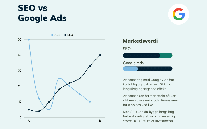 SEO-vs-Google-Ads-verdi-over-tid-ROI
